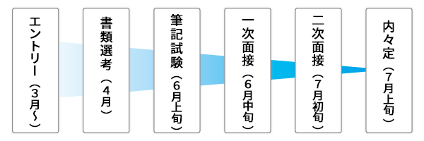 採用の流れ